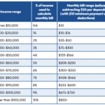 Table listing income range compared to monthly bill range before subtracting $50 per dependent