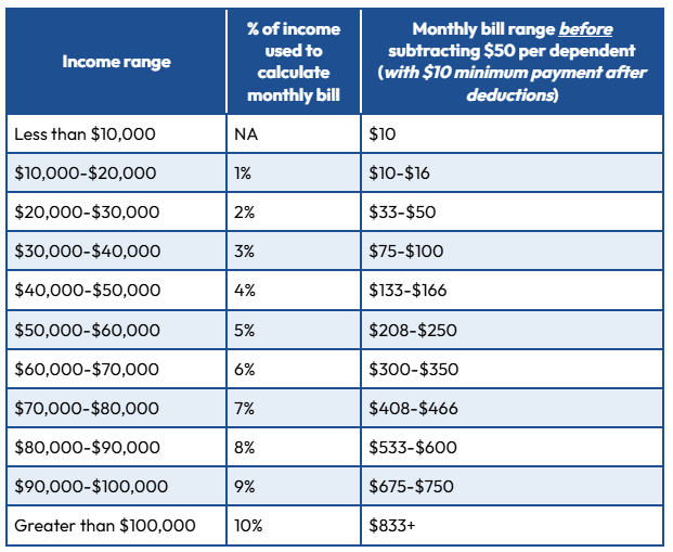 Table listing income range compared to monthly bill range before subtracting $50 per dependent